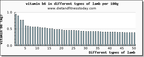 lamb vitamin b6 per 100g